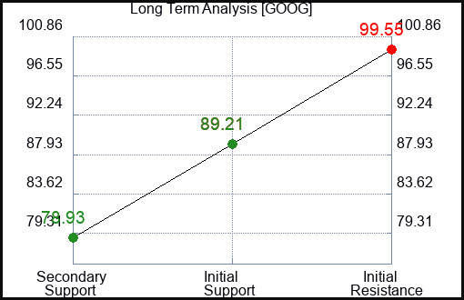 GOOG Long Term Analysis for May 21 2023 GOOG Long Term Analysis for May 21 2023
