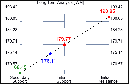 IWM Long Term Analysis for May 21 2023 IWM Long Term Analysis for May 21 2023