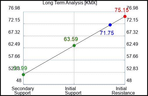 KMX Long Term Analysis for May 21 2023 KMX Long Term Analysis for May 21 2023