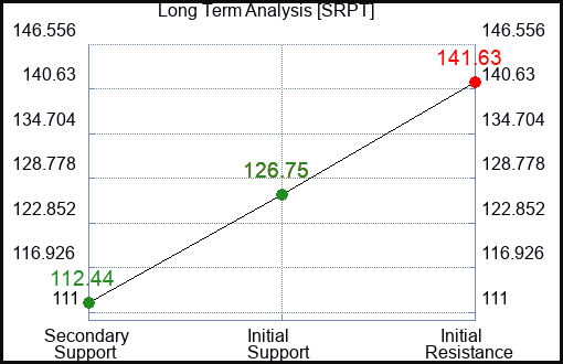 SRPT Long Term Analysis for May 21 2023 SRPT Long Term Analysis for May 21 2023