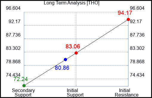THO Long Term Analysis for May 21 2023