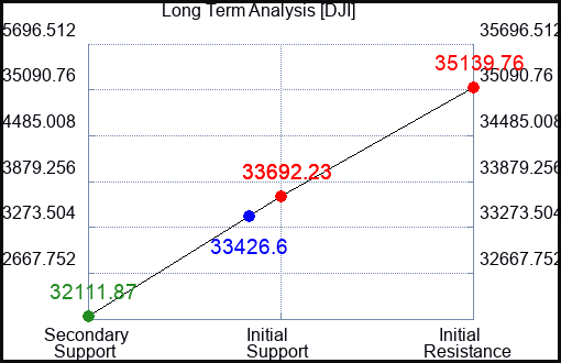 DJI Long Term Analysis for May 21 2023