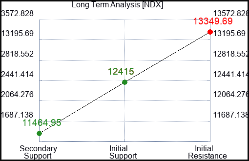 NDX Long Term Analysis for May 21 2023 NDX Long Term Analysis for May 21 2023