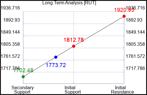 RUT Long Term Analysis for May 21 2023 RUT Long Term Analysis for May 21 2023