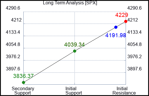 SPX Long Term Analysis for May 21 2023 SPX Long Term Analysis for May 21 2023
