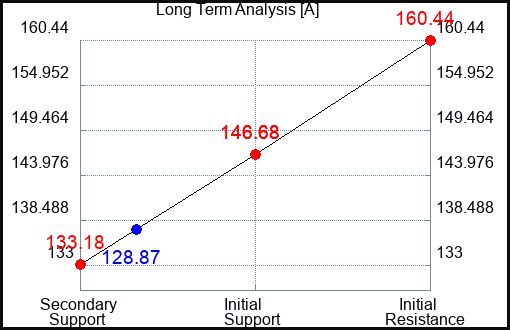 A Long Term Analysis for May 21 2023 A Long Term Analysis for May 21 2023