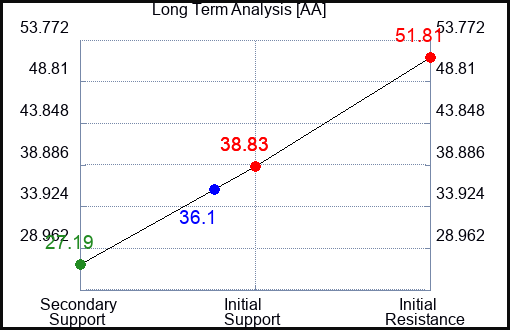 AA Long Term Analysis for May 21 2023 AA Long Term Analysis for May 21 2023