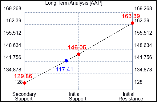 AAP Long Term Analysis for May 21 2023 AAP Long Term Analysis for May 21 2023