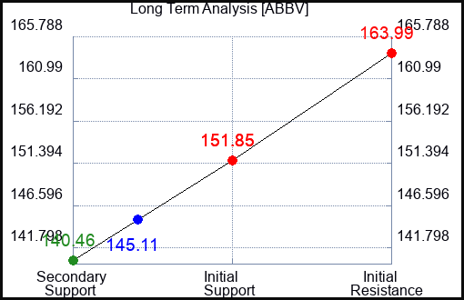 ABBV Long Term Analysis for May 21 2023 ABBV Long Term Analysis for May 21 2023