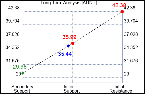 ADNT Long Term Analysis for May 21 2023 ADNT Long Term Analysis for May 21 2023
