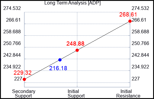 ADP Long Term Analysis for May 21 2023