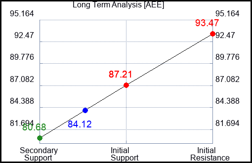 AEE Long Term Analysis for May 21 2023 AEE Long Term Analysis for May 21 2023
