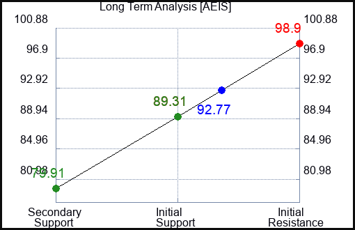 AEIS Long Term Analysis for May 21 2023 AEIS Long Term Analysis for May 21 2023