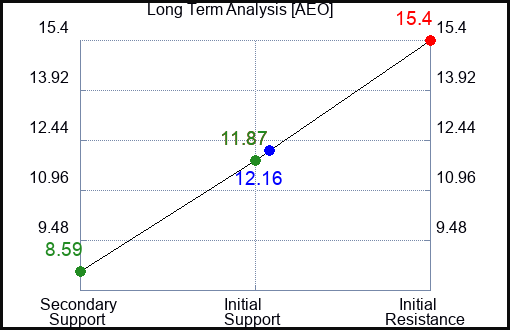 AEO Long Term Analysis for May 21 2023 AEO Long Term Analysis for May 21 2023