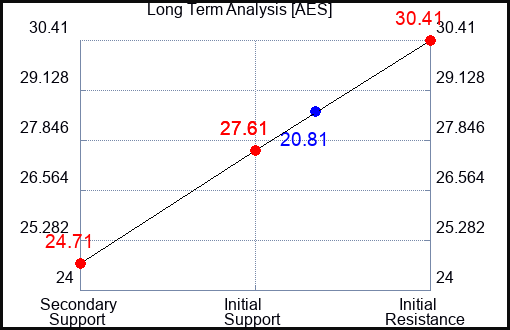 AES Long Term Analysis for May 21 2023 AES Long Term Analysis for May 21 2023