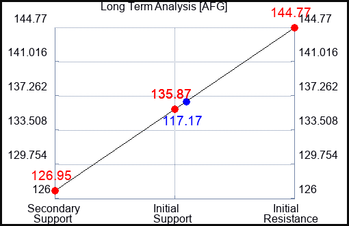 AFG Long Term Analysis for May 21 2023 AFG Long Term Analysis for May 21 2023