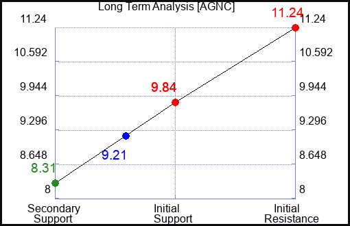 AGNC Long Term Analysis for May 21 2023