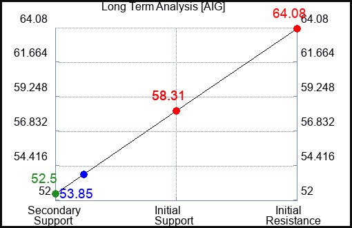 AIG Long Term Analysis for May 21 2023 AIG Long Term Analysis for May 21 2023