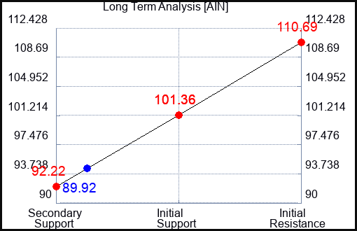 AIN Long Term Analysis for May 21 2023 AIN Long Term Analysis for May 21 2023