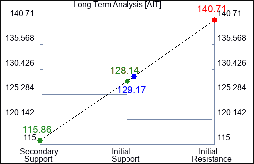 AIT Long Term Analysis for May 21 2023 AIT Long Term Analysis for May 21 2023