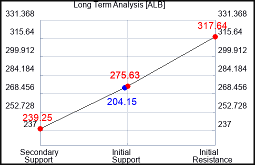 ALB Long Term Analysis for May 22 2023 ALB Long Term Analysis for May 22 2023