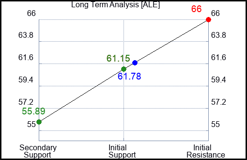 ALE Long Term Analysis for May 22 2023 ALE Long Term Analysis for May 22 2023