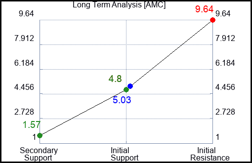 AMC Long Term Analysis for May 22 2023