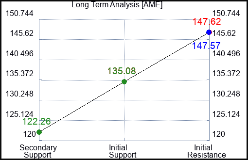AME Long Term Analysis for May 22 2023 AME Long Term Analysis for May 22 2023