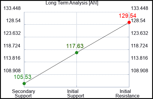 AN Long Term Analysis for May 22 2023 AN Long Term Analysis for May 22 2023