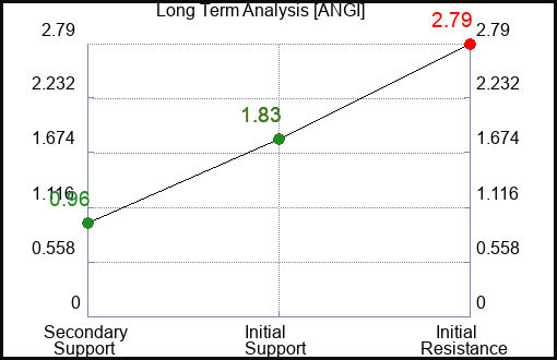 ANGI Long Term Analysis for May 22 2023 ANGI Long Term Analysis for May 22 2023
