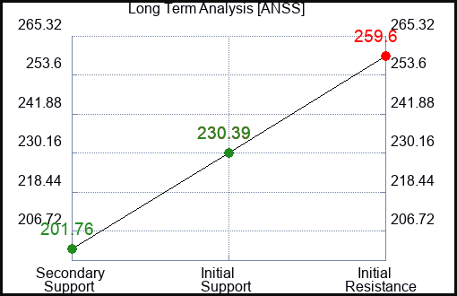 ANSS Long Term Analysis for May 22 2023 ANSS Long Term Analysis for May 22 2023