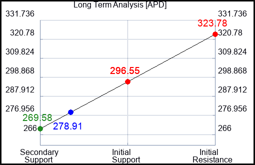 APD Long Term Analysis for May 22 2023