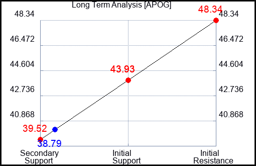 APOG Long Term Analysis for May 22 2023