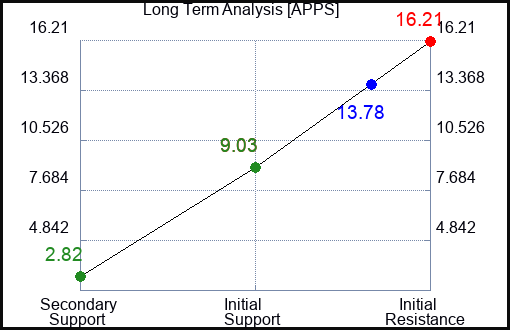 APPS Long Term Analysis for May 22 2023 APPS Long Term Analysis for May 22 2023