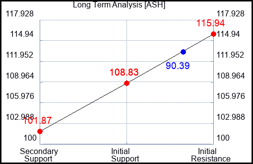 ASH Long Term Analysis for May 22 2023 ASH Long Term Analysis for May 22 2023