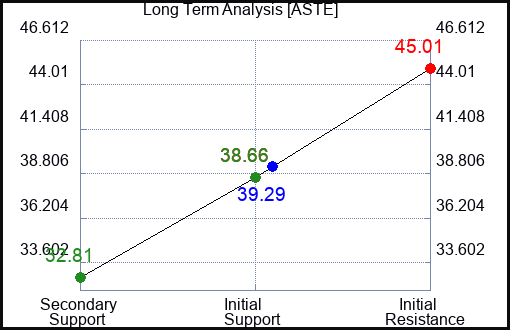 ASTE Long Term Analysis for May 22 2023 ASTE Long Term Analysis for May 22 2023