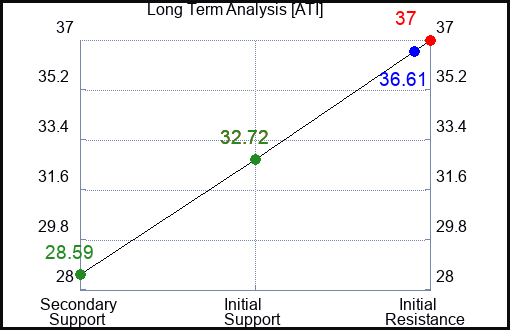 ATI Long Term Analysis for May 22 2023 ATI Long Term Analysis for May 22 2023