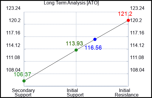 ATO Long Term Analysis for May 22 2023 ATO Long Term Analysis for May 22 2023