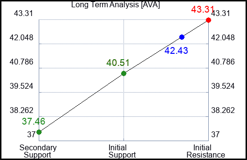AVA Long Term Analysis for May 22 2023 AVA Long Term Analysis for May 22 2023
