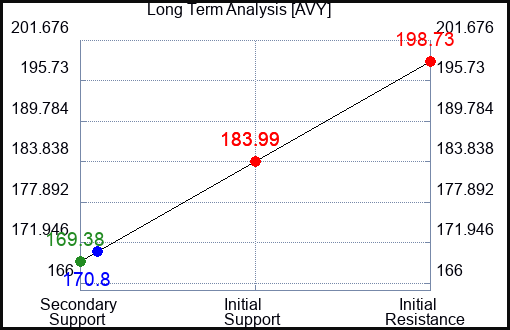 AVY Long Term Analysis for May 22 2023 AVY Long Term Analysis for May 22 2023