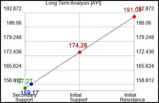 AYI Long Term Analysis for May 22 2023 AYI Long Term Analysis for May 22 2023