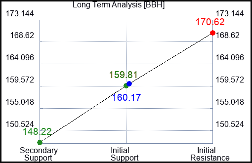 BBH Long Term Analysis for May 22 2023