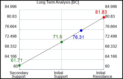 BC Long Term Analysis for May 22 2023