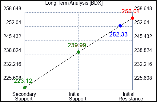 BDX Long Term Analysis for May 22 2023 BDX Long Term Analysis for May 22 2023