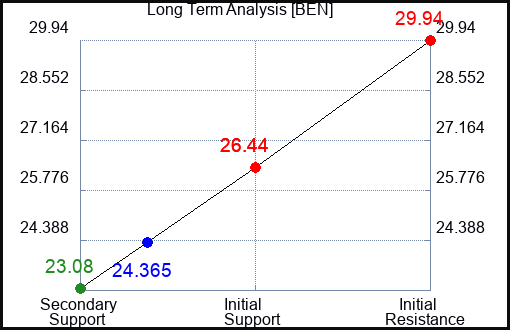 BEN Long Term Analysis for May 22 2023 BEN Long Term Analysis for May 22 2023