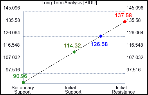 BIDU Long Term Analysis for May 22 2023 BIDU Long Term Analysis for May 22 2023