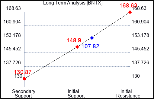 BNTX Long Term Analysis for May 22 2023 BNTX Long Term Analysis for May 22 2023