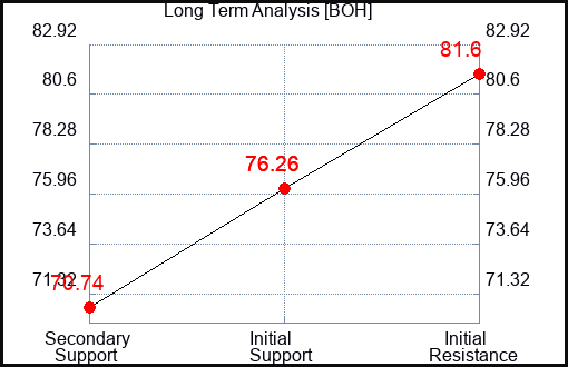 BOH Long Term Analysis for May 22 2023 BOH Long Term Analysis for May 22 2023