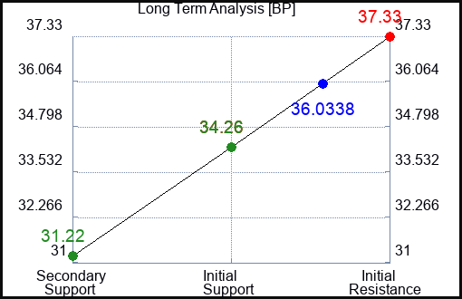 BP Long Term Analysis for May 22 2023 BP Long Term Analysis for May 22 2023