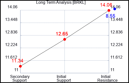 BRKL Long Term Analysis for May 22 2023